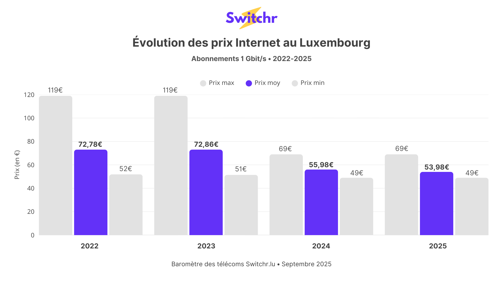 Graph - Internet barometer